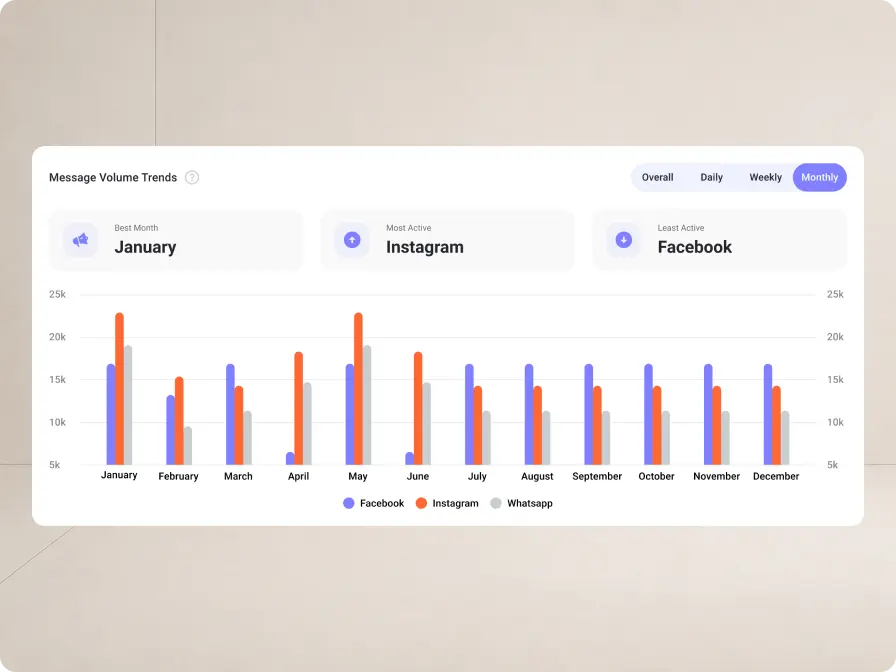 Hapttic monthly message volume comparison chart