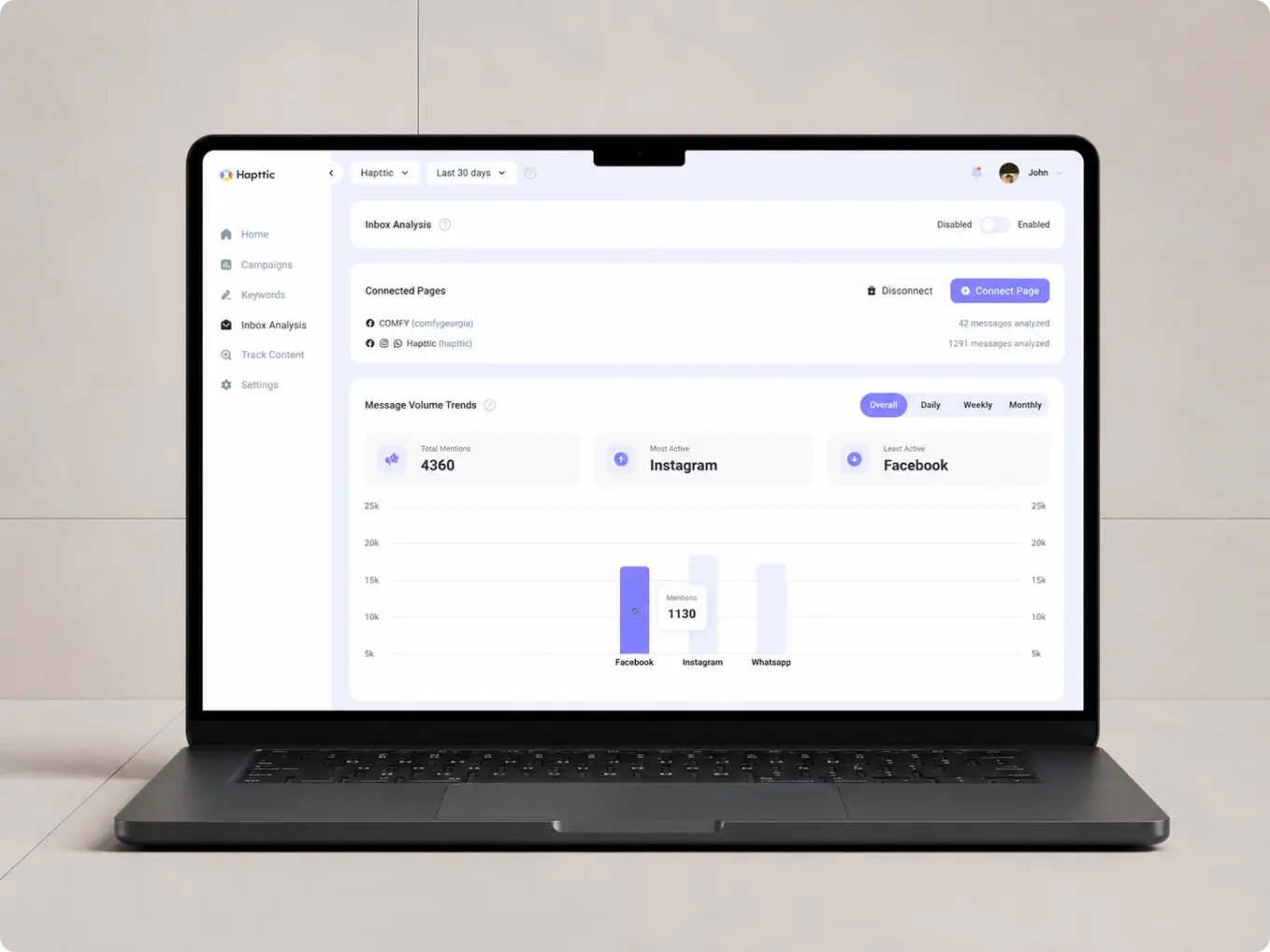Hapttic inbox analysis dashboard showing message volume trends